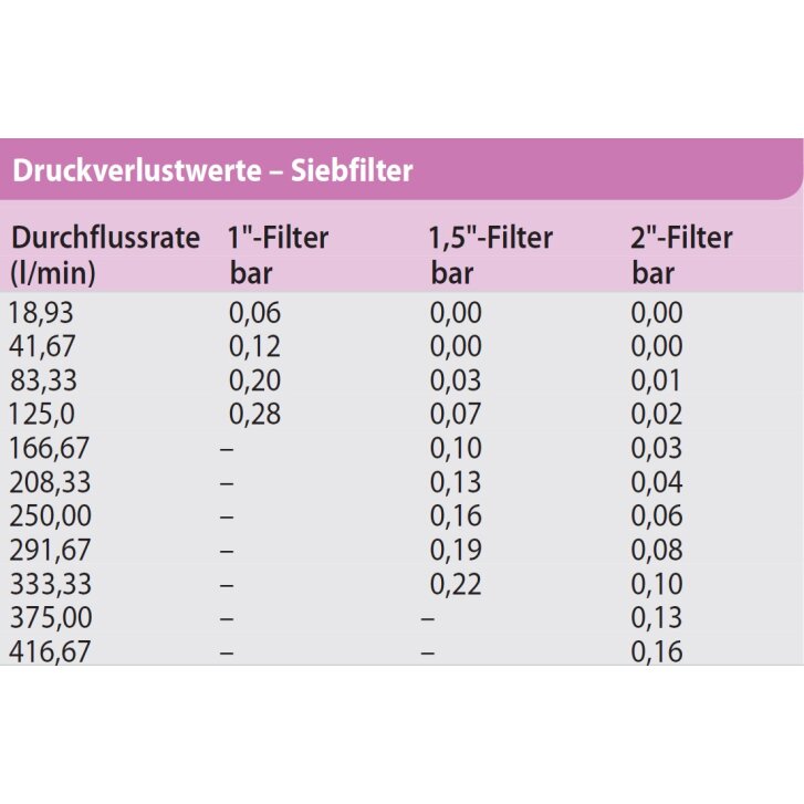 Rain Bird hochkapazitive Siebfilter-BSP (130µ)