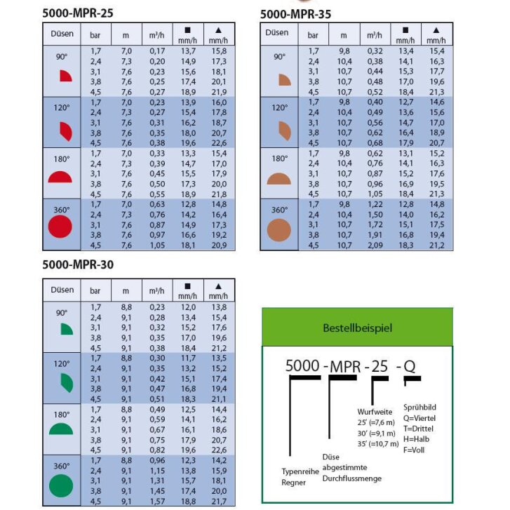 Rain Bird MPR Düsen Serie 5000 7,0 - 7,6 m (MPR-25)