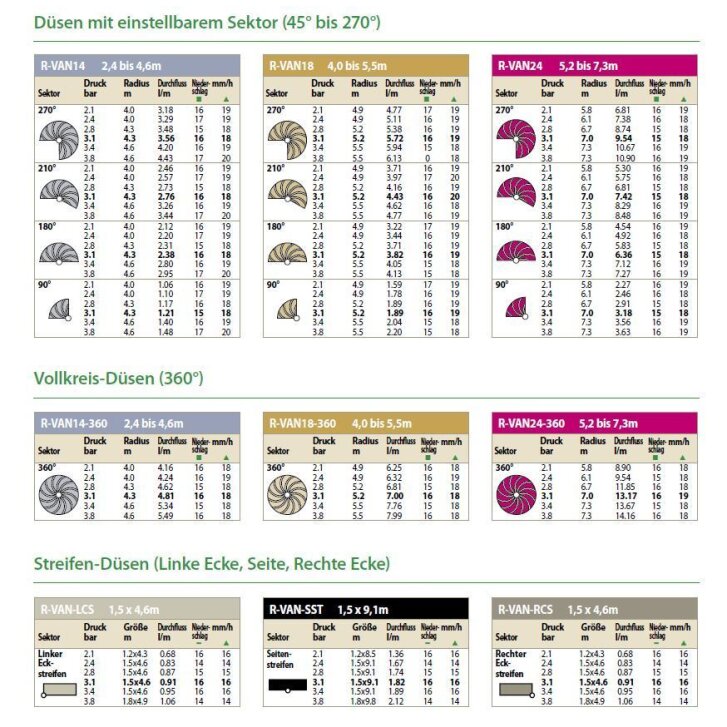 Rain Bird R-VAN LCS Streifendüse linke Ecke 1,5 x 4,6m