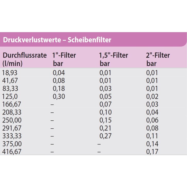 Rain Bird hochkapazitive Scheibenfilter-BSP (130µ)