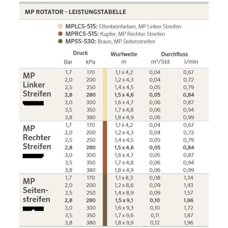 HUNTER MP-Rotator Seitenstreifen-Düsen MPLCS-515 (Linke Ecke) 1,5 x 4,6 m, Elfenbein