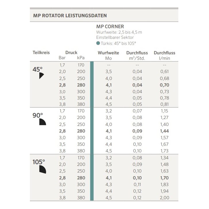 HUNTER MP Rotator MP1000Q Corner 45° - 105 °, 2,5 m - 4,5 m, Türkis