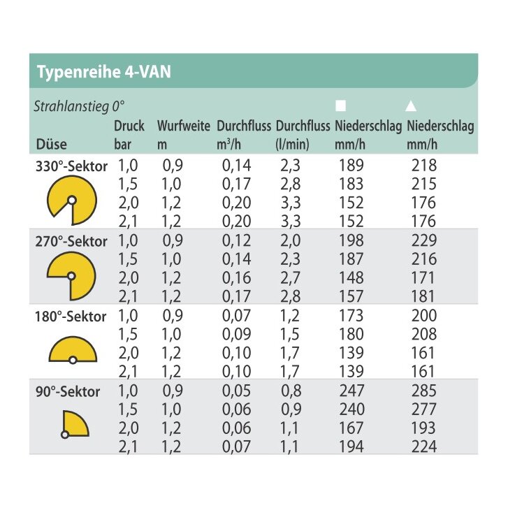 Rain Bird Düse 4-VAN, 0,9-1,2 m (gelb)