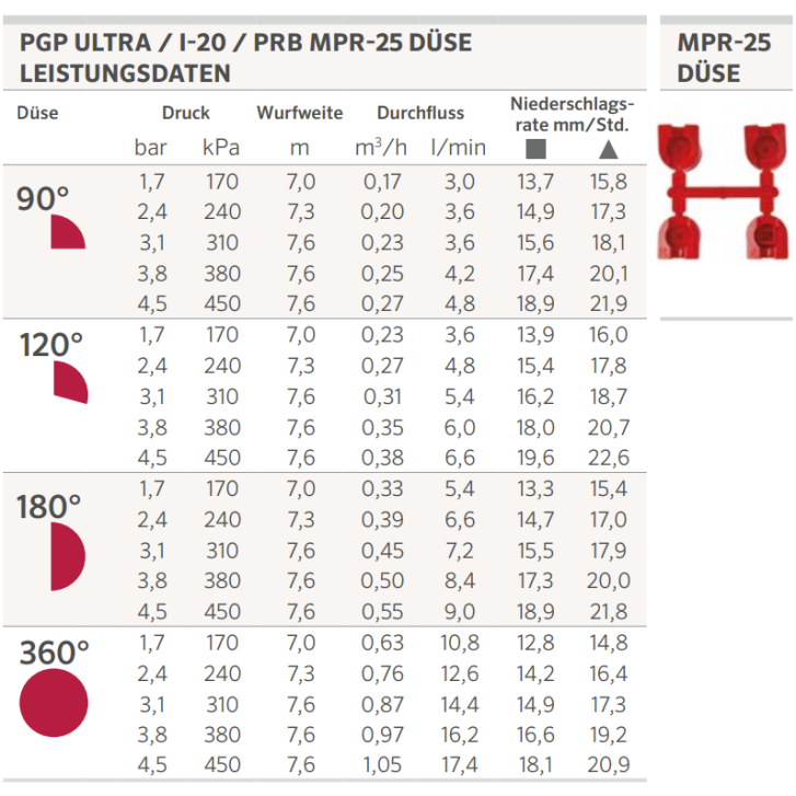 Hunter Düsenset MPR-25 (für I-20, PGP)