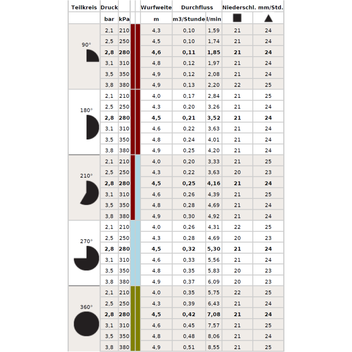 HUNTER MP Rotator MP820-360 (360°) 4,6 - 7,3 m, Rot/Grau