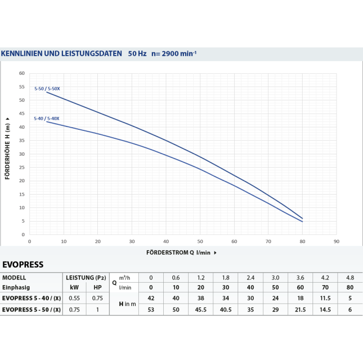 PEDROLLO Tauchpumpenpaket EvoPress 5-40 X SE